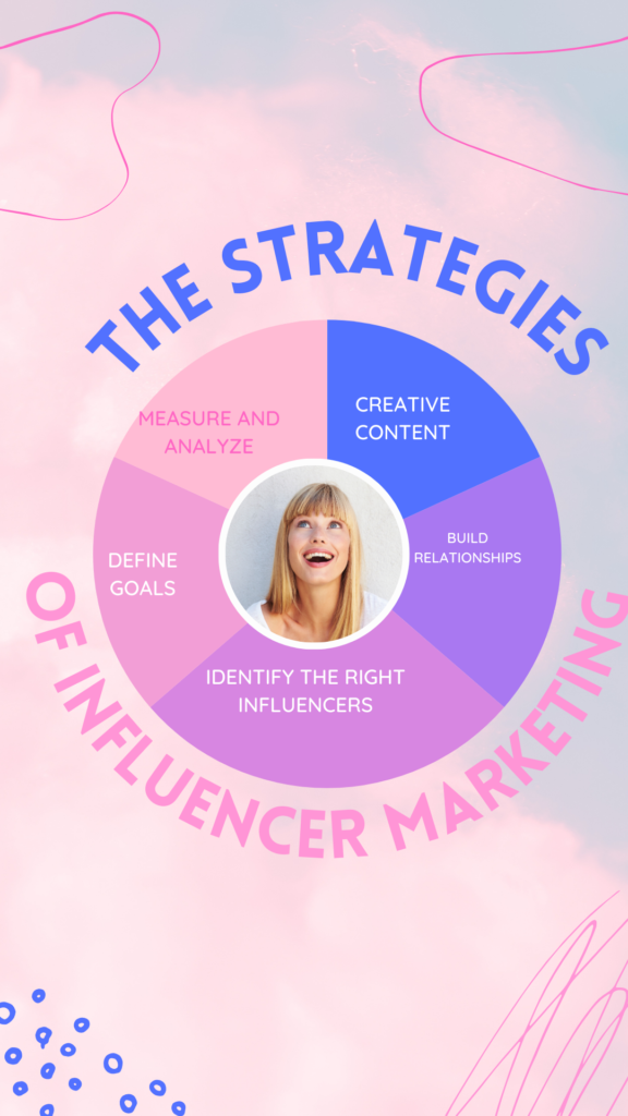 Strategies of influencer marketing